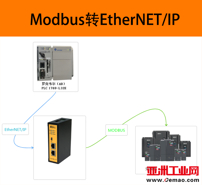 MODBUS转ETHERNET-IP拓补图