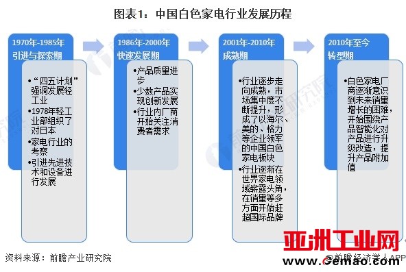 图表1：中国白色家电行业发展历程