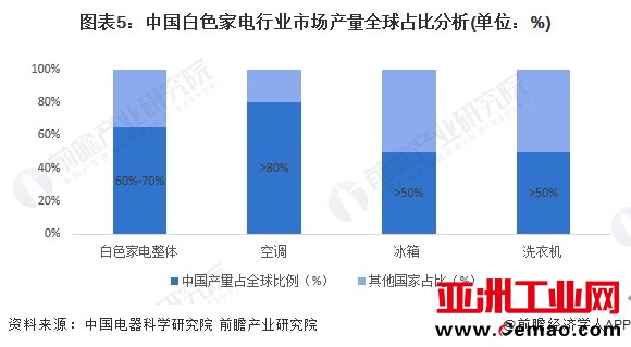 图表5：中国白色家电行业市场产量全球占比分析(单位：%)