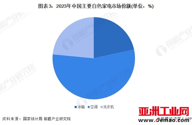 图表3：2023年中国主要白色家电市场份额(单位：%)
