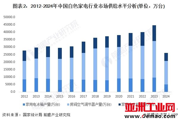 图表2：2012-2024年中国白色家电行业市场供给水平分析(单位：万台)