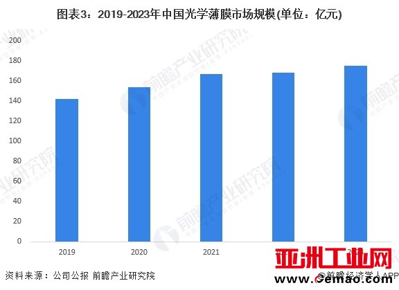 图表3：2019-2023年中国光学薄膜市场规模(单位：亿元)