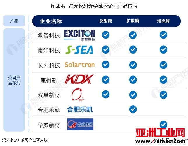 图表4：背光模组光学薄膜企业产品布局