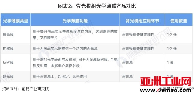 图表2：背光模组光学薄膜产品对比