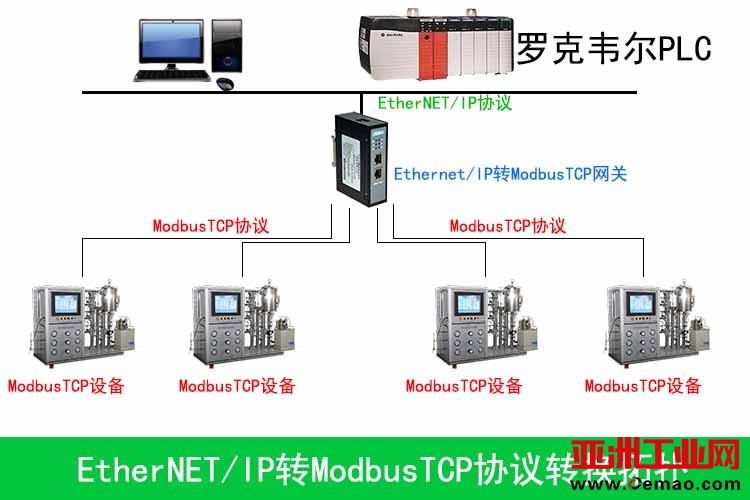 EtherNETIP转ModbusTCP0