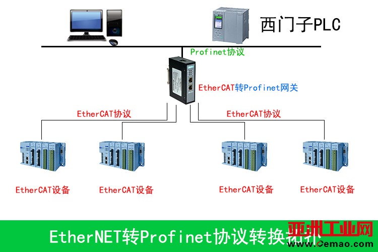 Profinet转EtherCAT网关0