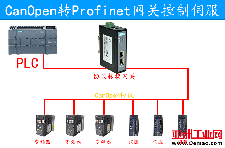 canopen转profinet1