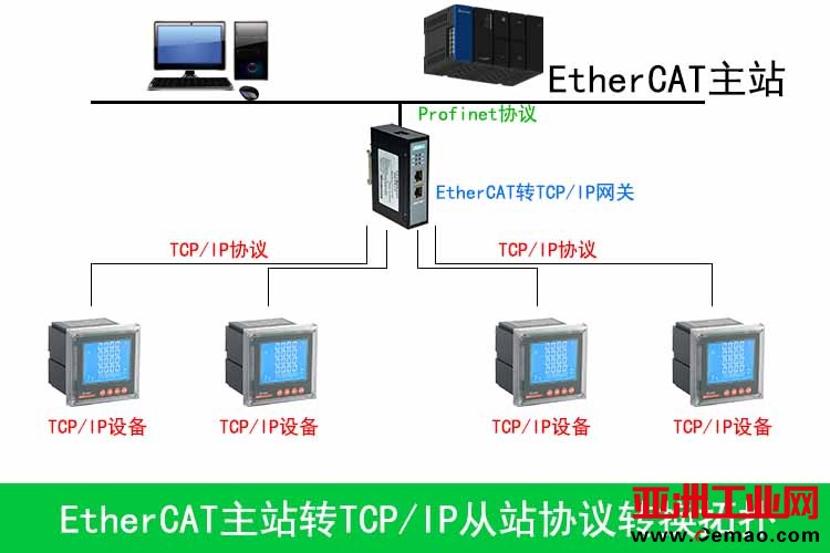 EtherCAT转TCPIP0