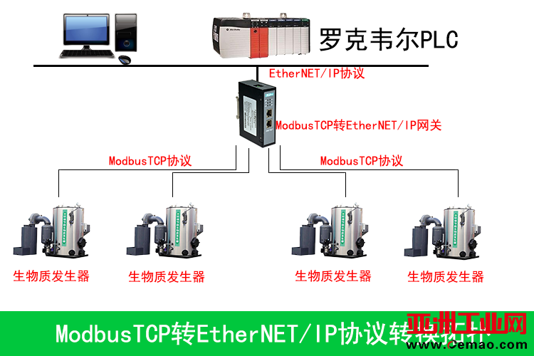 ModbusTCP转EtherNETIP0