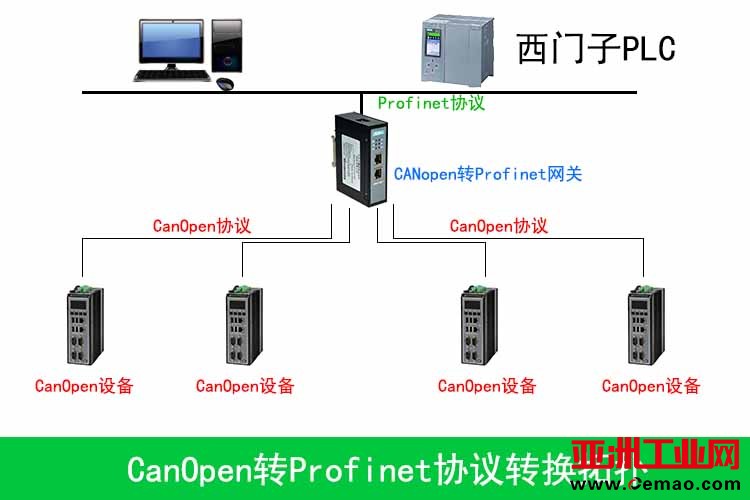 CANopen转Profinet0