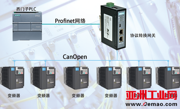 CANopen转Profinet