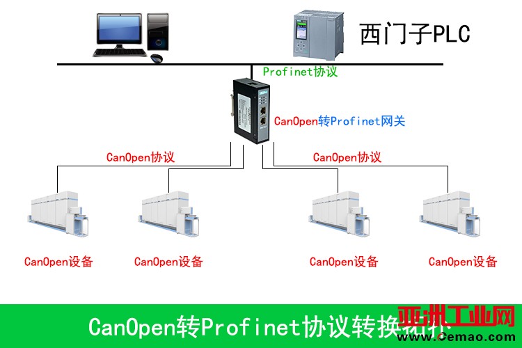 Profinet转Canopen网关拓扑图