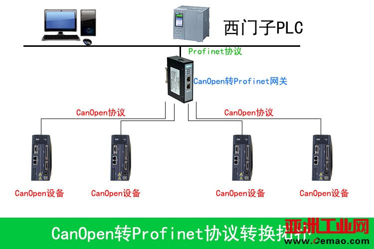 CanOpen转Profinet0