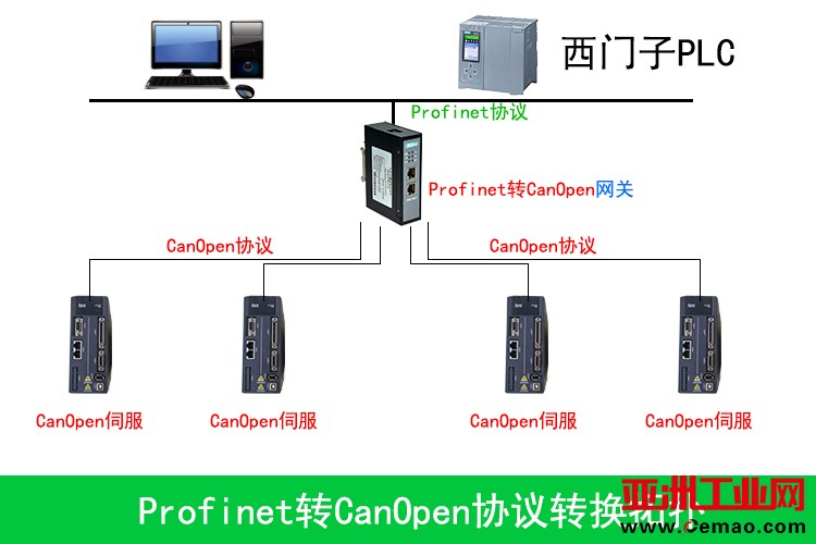 profinet转canopen网关拓扑图