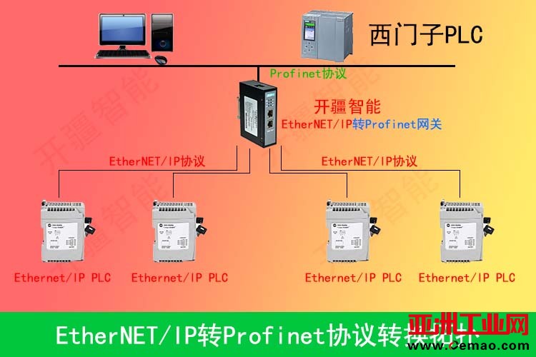 开疆智能Ethernetip转profinet网关拓扑