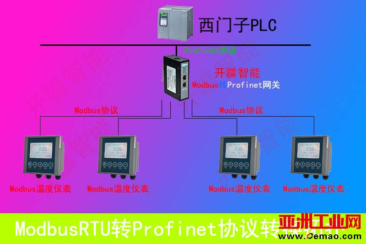 开疆智能Profinet转Modbus RTU网关拓扑图