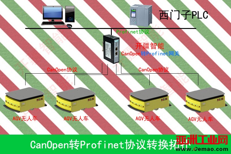 开疆智能canopen转Profinet网关拓扑专用图