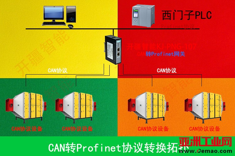 开疆智能CAN转Profinet网关拓扑专用图