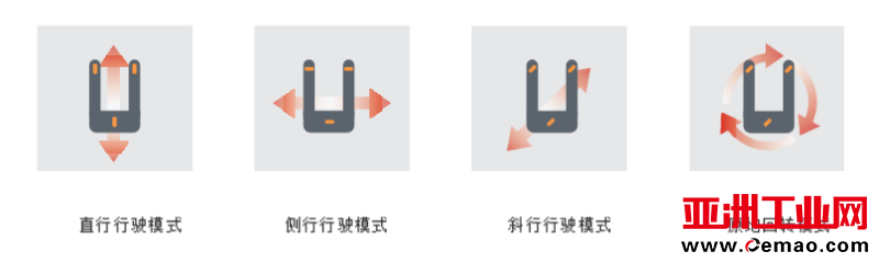 全向叉车转向图