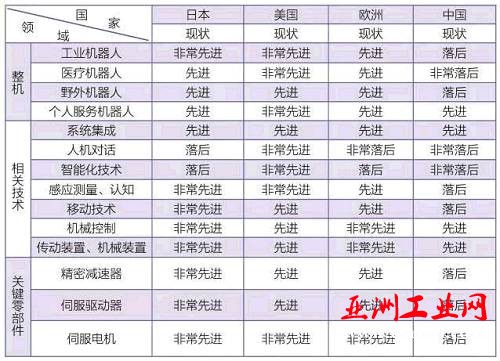 中、美、欧、日机器人技术水平对比存在问题《白皮书》提出当前我国机器人产业发展存在的五个主要问题。一是自主创新能力不强，尽管我国基本掌握了本体设计制造、控制系统软硬件、运动规划等工业机器人相关技术，但总体技术水平与国外相比，仍存在较大差距；我国缺乏核心及关键技术的原创性成果和创新理念，缺乏面向企业及市场需求的问题依然突出；精密减速器、伺服电机、伺服驱动器、控制器等高可靠性基础功能部件方面的技术差距尤为突出，长期依赖进口。