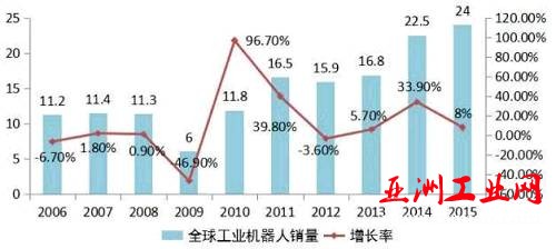 2006-2015年全球工业机器人销量