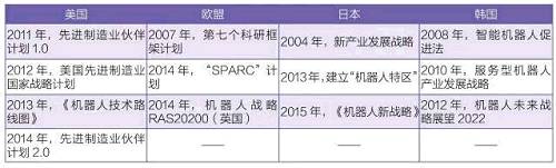 发达国家战略部署情况