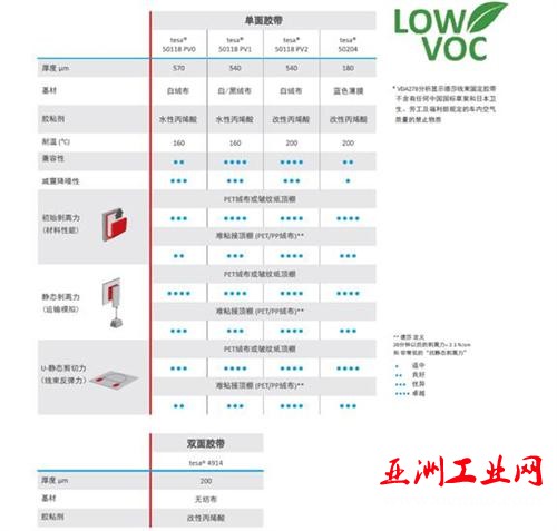 德莎胶带的线束固定解决方案为车主提供驾驶舒适性