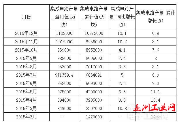 2016年中国集成电路行业发展现状分析【图】