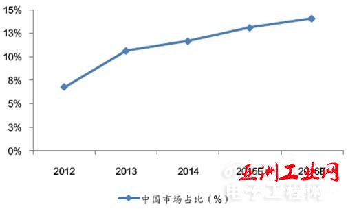 2016年中国集成电路行业发展现状分析【图】