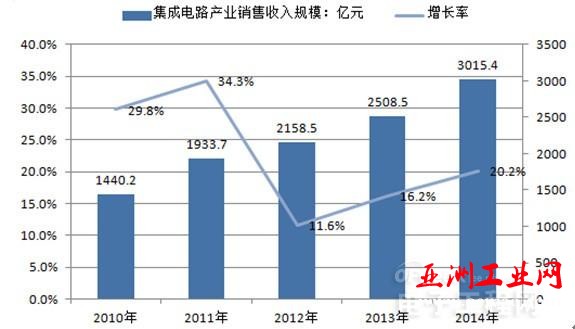 2016年中国集成电路行业发展现状分析【图】