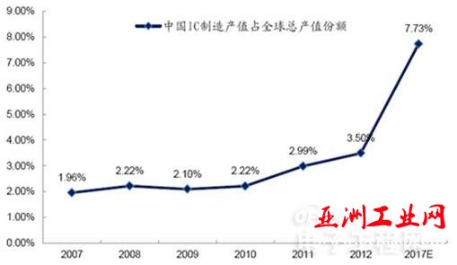 2016年中国集成电路行业发展现状分析【图】