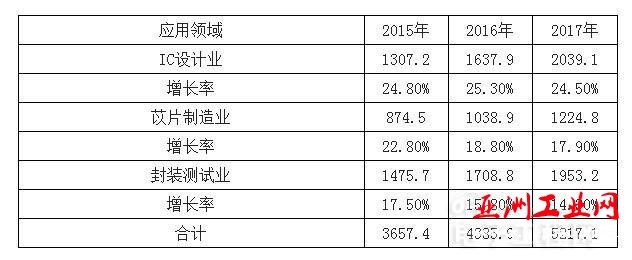2016年中国集成电路行业发展现状分析【图】