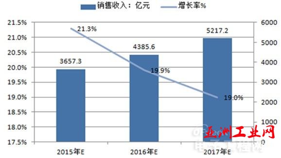2016年中国集成电路行业发展现状分析【图】