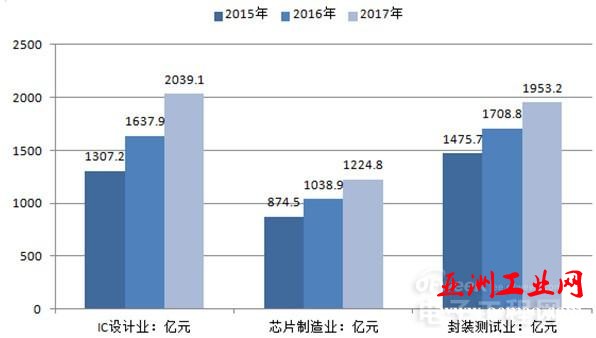 2016年中国集成电路行业发展现状分析【图】