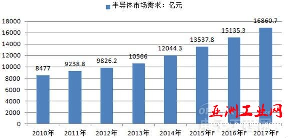 2016年中国集成电路行业发展现状分析【图】