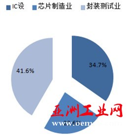 2016年中国集成电路行业发展现状分析【图】