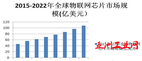 2022年IoT芯片市场规模超100亿2