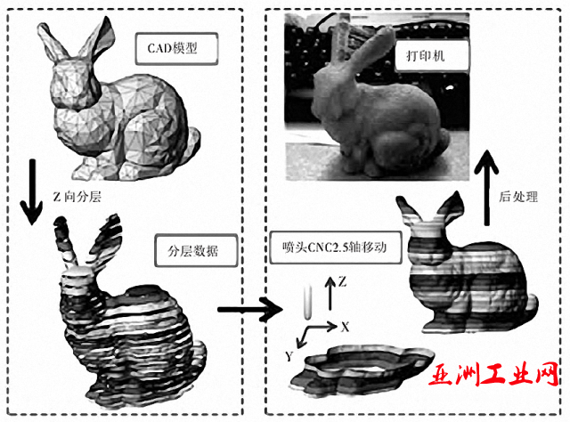 3D打印对汽车业来说是泡沫还是革命?