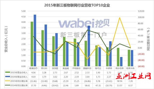 2015年新三板物联网行业营收TOP10(挖贝网wabei.cn制图)