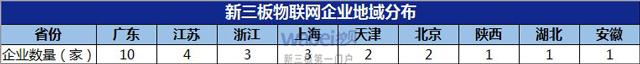 新三板物联网企业地域分布（挖贝网wabei.cn制图）