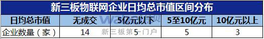 新三板物联网企业日均总市值区间分布（挖贝网wabei.cn制图）