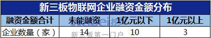 新三板物联网企业融资金额分布（挖贝网wabei.cn制图）