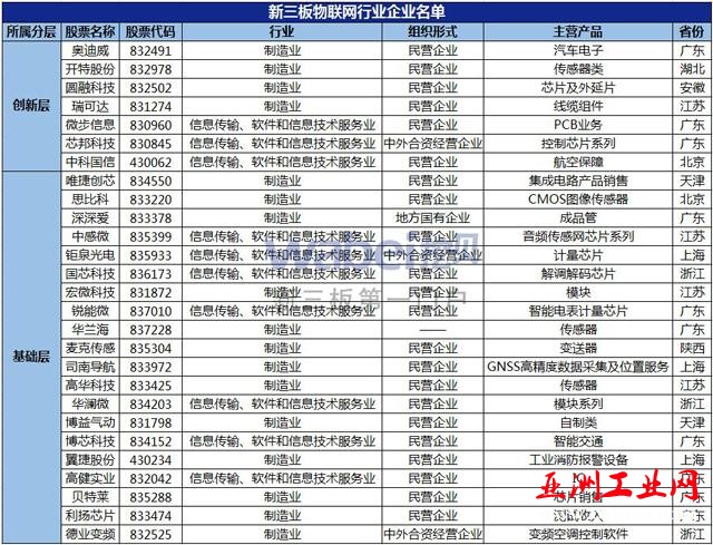 新三板物联网行业企业名单(挖贝网wabei.cn制图)