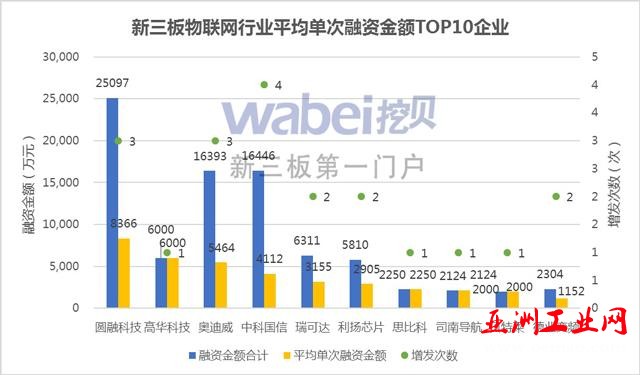 新三板物联网行业平均单次融资TOP10(挖贝网wabei.cn制图)