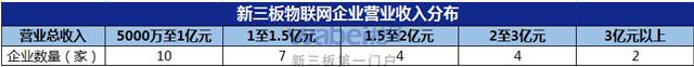 新三板物联网企业营收分布（挖贝网wabei.cn制图）