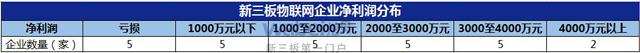 新三板物联网企业净利润分布（挖贝网wabei.cn制图）