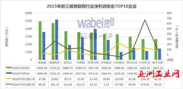 2015年新三板物联网行业净利润TOP10(挖贝网wabei.cn制图)