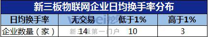 新三板物联网企业日均换手率分布（挖贝网wabei.cn制图）