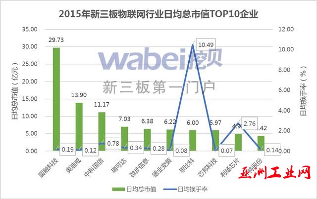 2015年新三板物联网行业日均总市值TOP10企业(挖贝网wabei.cn制图)