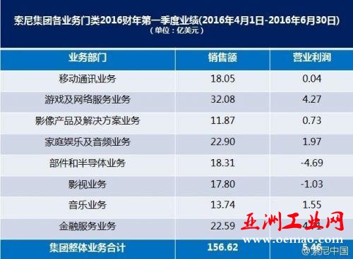 索尼发布第一财季财报：营收156亿美元 PS4业务给传感器填坑